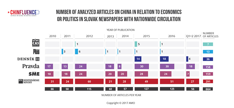 01_Number-of-analyzed-articles-on-China-in-relation-to-economics-or-politics-in-Slovak-newspapers-with-nationwide-circulation-01_785px.jpg