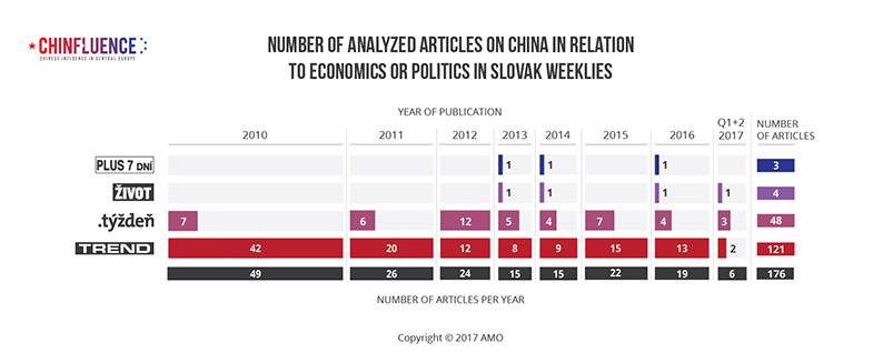 01_Number-of-analyzed-articles-on-China-in-relation-to-economics-or-politics-in-Slovak-weeklies-01_785px.jpg