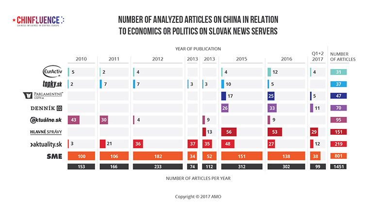 01_Number-of-analyzed-articles-on-China-in-relation-to-economics-or-politics-on-Slovak-news-servers-01_785px.jpg