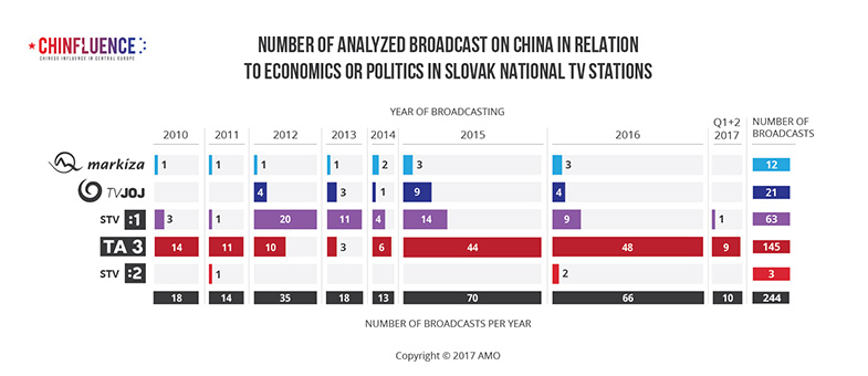 01_Number-of-analyzed-broadcast-on-China-in-relation-to-economics-or-politics-in-Slovak-national-TV-stations-01_785px.jpg