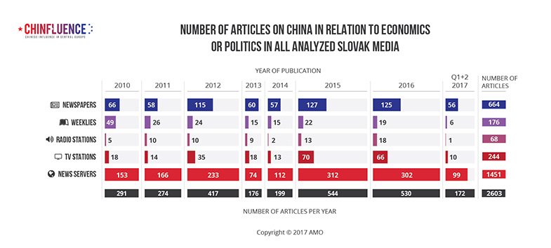 01_Number-of-articles-on-China-in-relation-to-economics-or-politics-in-all-analyzed-Slovak-media-01_785px-1.jpg