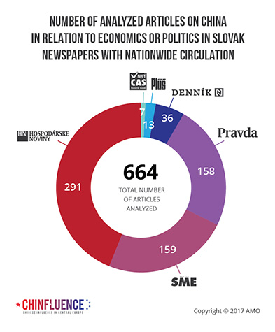 02_Number-of-analyzed-articles-on-China-in-relation-to-economics-or-politics-in-Slovak-newspapers-with-nationwide-circulation-01_393px.jpg