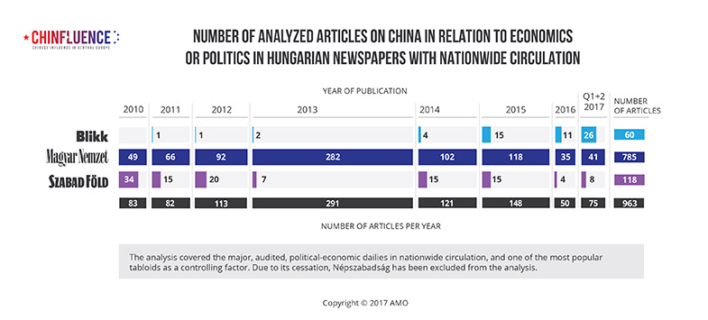  01_Number-of-analyzed-articles-on-China-in-relation-to-economics-or-politics-in-Hungarian-newspapers-with-nationwide-circulation_785px_02.jpg