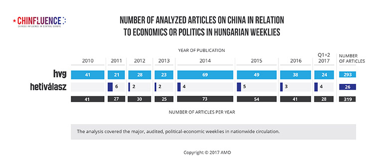 01_Number-of-analyzed-articles-on-China-in-relation-to-economics-or-politics-in-Hungarian-weeklies_785px_02.jpg
