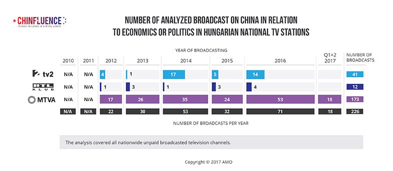 01_Number-of-analyzed-broadcast-on-China-in-relation-to-economics-or-politics-in-Hungarian-national-TV-stations_785px_02.jpg