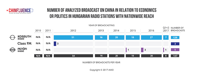 01_Number-of-analyzed-broadcast-on-China-in-relation-to-economics-or-politics-in-Hungarian-radio-stations-with-nationwide-reach_785px.jpg