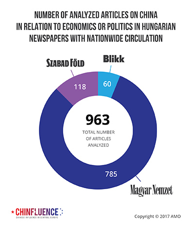 02_Number-of-analyzed-articles-on-China-in-relation-to-economics-or-politics-in-Hungarian-newspapers-with-nationwide-circulation_393px.jpg