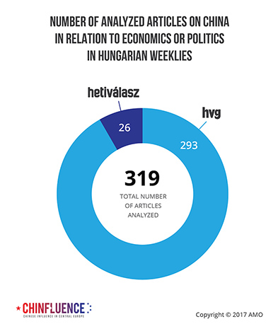 02_Number-of-analyzed-articles-on-China-in-relation-to-economics-or-politics-in-Hungarian-weeklies_393px.jpg