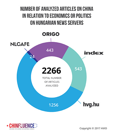 02_Number-of-analyzed-articles-on-China-in-relation-to-economics-or-politics-on-Hungarian-news-servers_393px.jpg