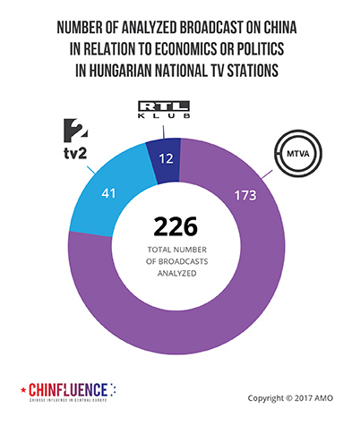 02_Number-of-analyzed-broadcast-on-China-in-relation-to-economics-or-politics-in-Hungarian-national-TV-stations_393px.jpg
