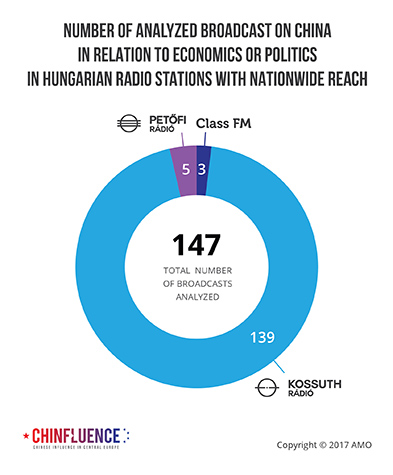 02_Number-of-analyzed-broadcast-on-China-in-relation-to-economics-or-politics-in-Hungarian-radio-stations-with-nationwide-reach_393px.jpg