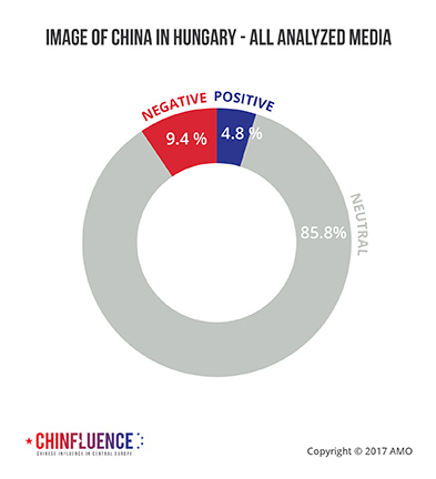 04_Image-of-China-in-Hungary-all-analyzed-media_393px.jpg
