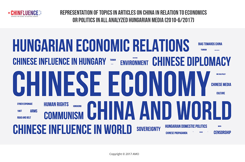 01_Representation-of-topics-in-articles-on-China-in-relation-to-hungarian-economics-or-politics_785px.jpg