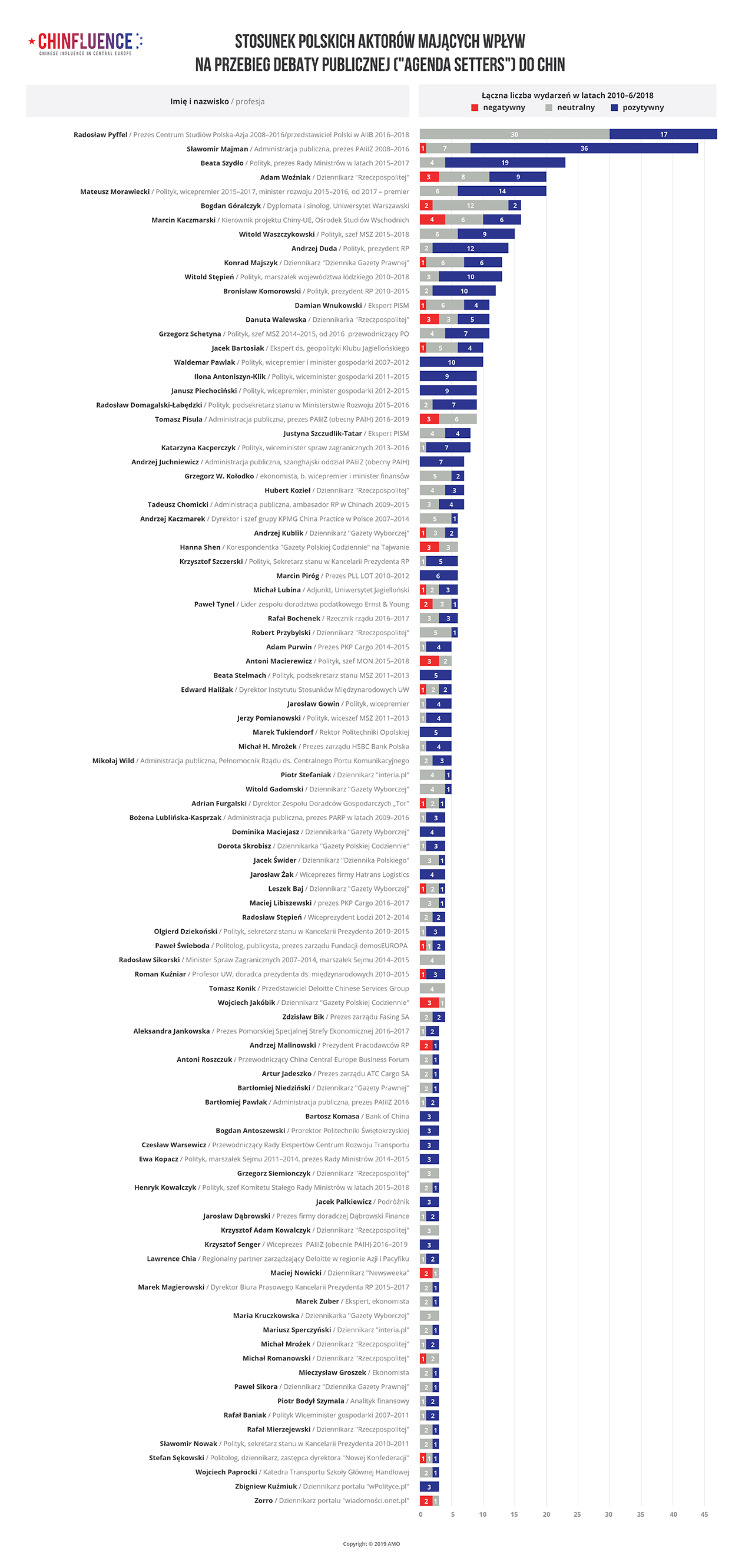 03_Stosunek polskich aktorów mających wpływ na przebieg debaty publicznej ("agenda setters") do Chin